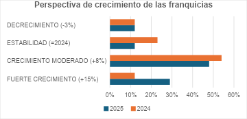 crecimiento-de-franquicias-2025 ciudad de buenos aires con franquicias victoria secrets y taco bell alrededor