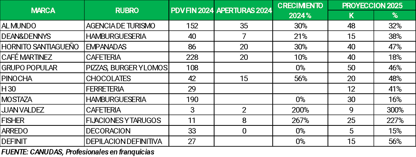 cuadro-proyección-de-franquicias ciudad de buenos aires con franquicias victoria secrets y taco bell alrededor